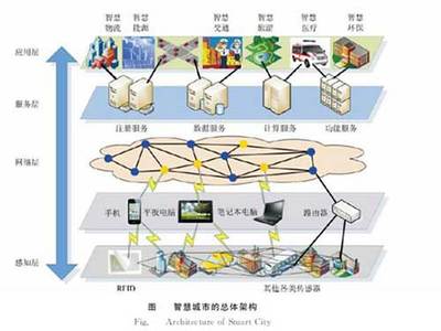 物聯(lián)網(wǎng)賦能 構(gòu)筑智慧城市新生態(tài)的應用與服務